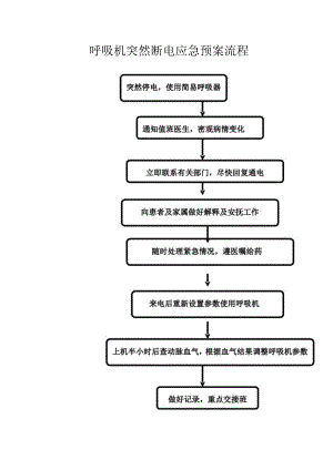 呼吸机预案流程.docx