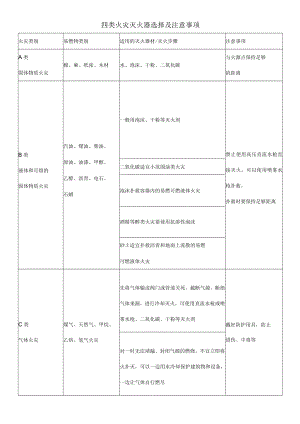 四类火灾灭火器选择及注意事项.docx
