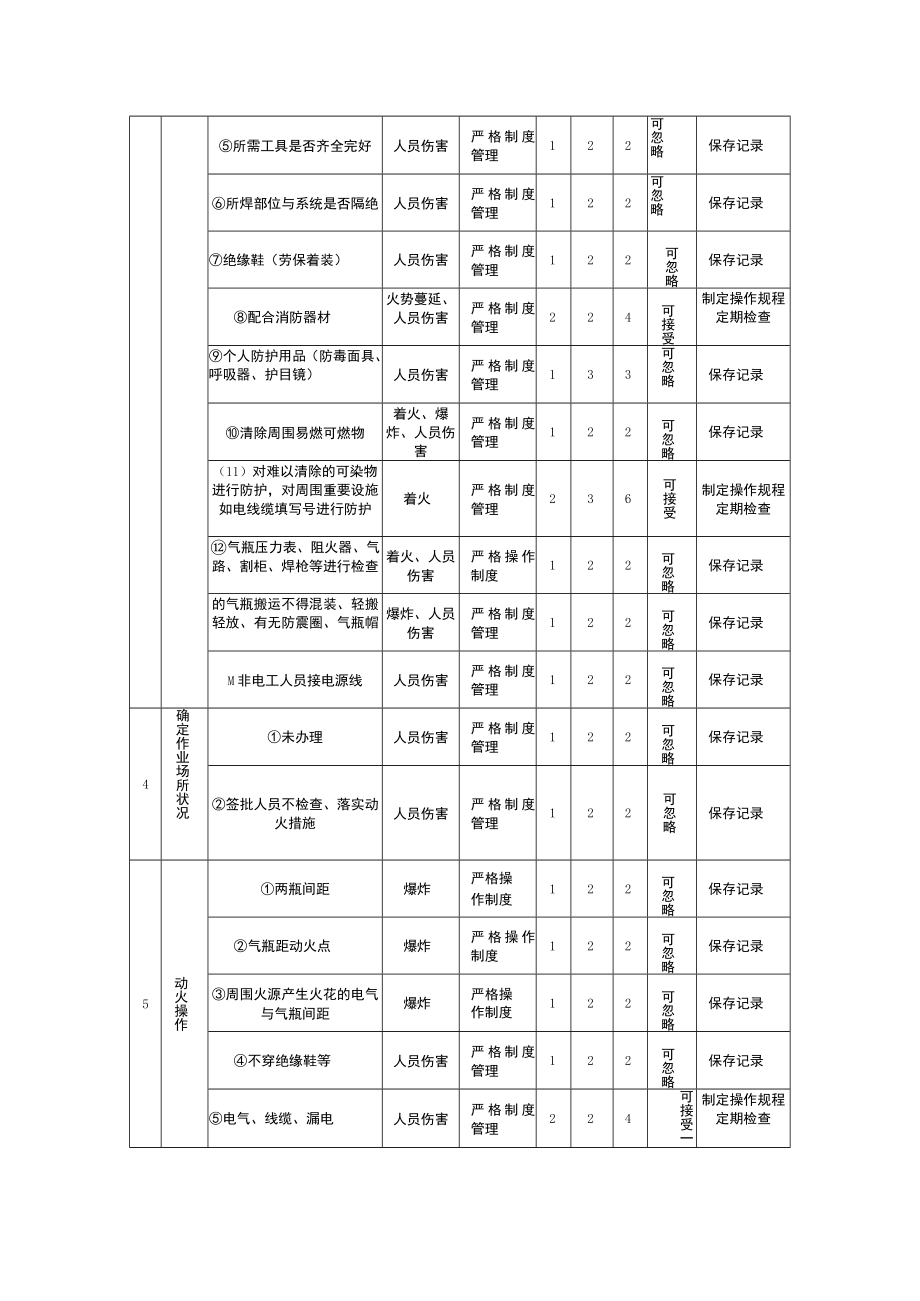 动火作业安全风险评估分析(JHA)记录表.docx_第2页