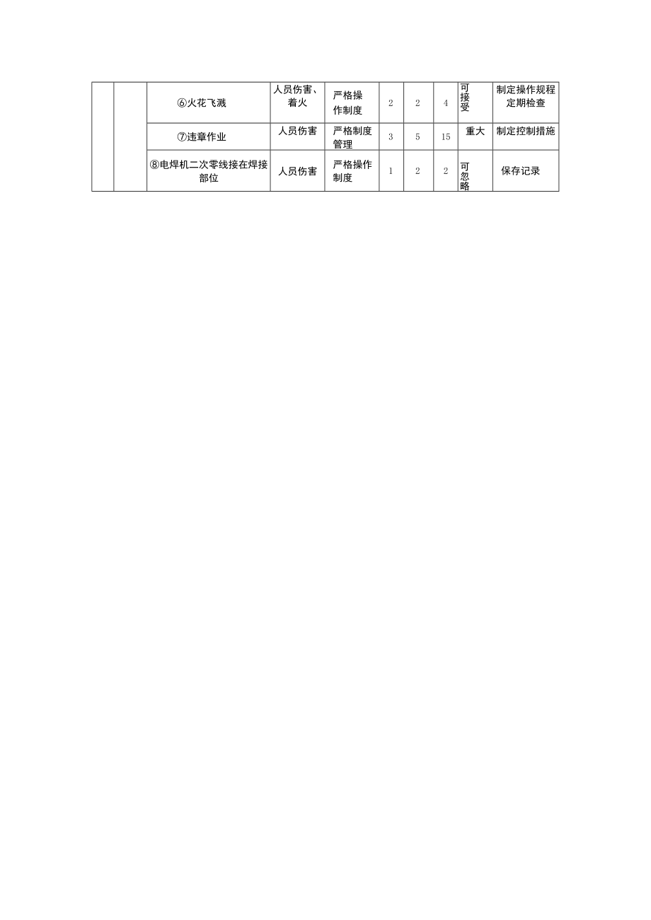 动火作业安全风险评估分析(JHA)记录表.docx_第3页