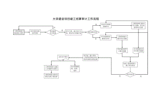 大学建设项目竣工结算审计工作流程.docx