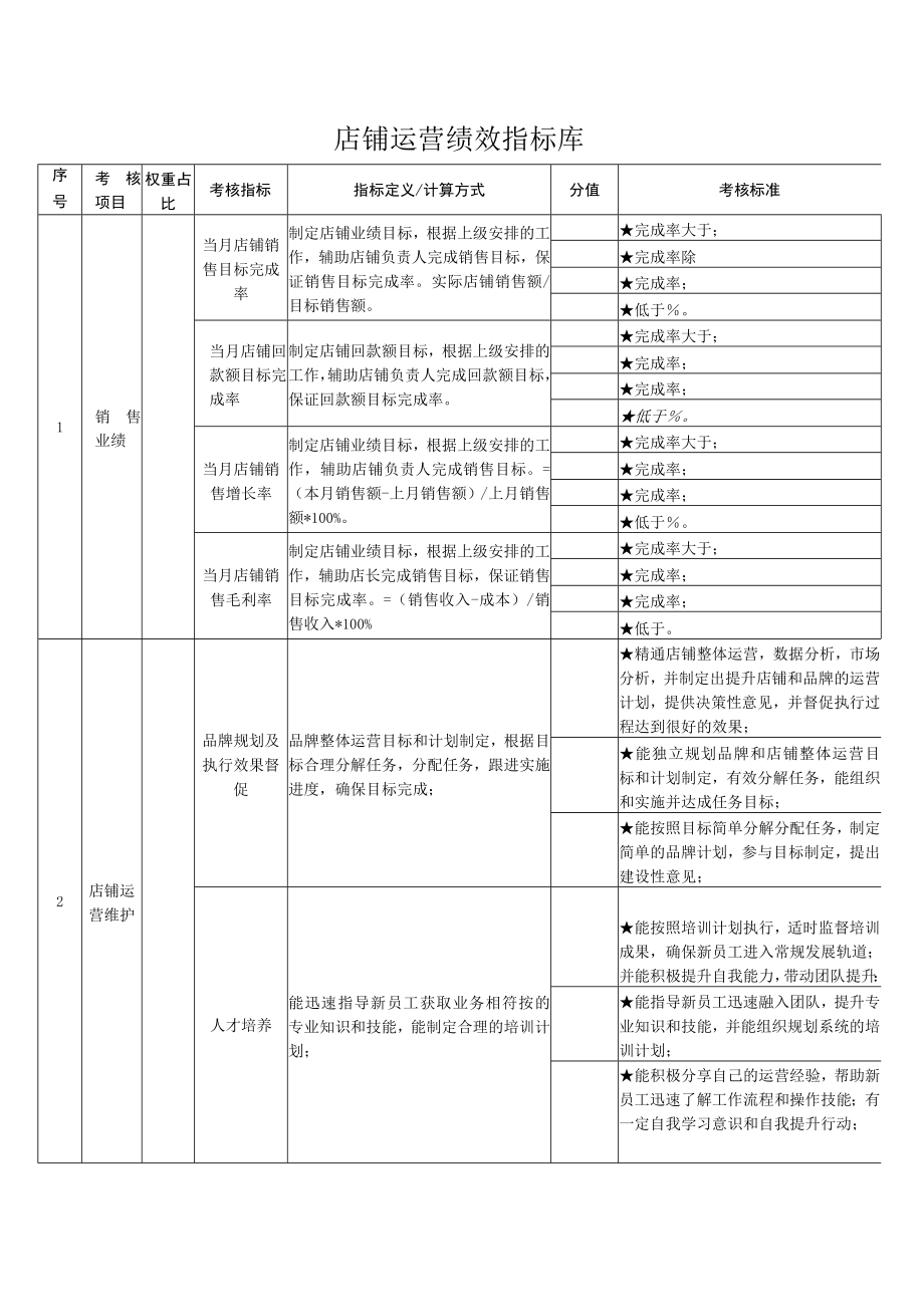 店铺运营绩效指标库.docx_第1页