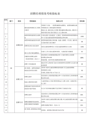 招聘经理绩效考核指标表.docx