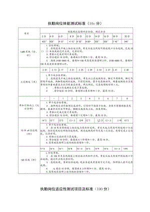 执勤岗位体能测试标准100分.docx