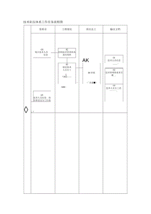 技术人员信息、岗位职责及分工流程图.docx