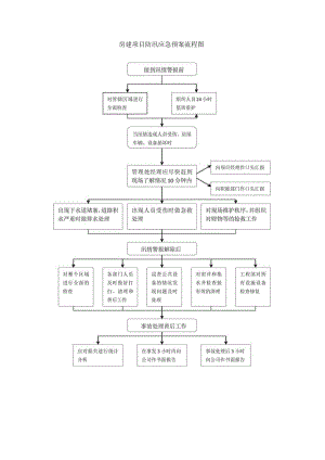 房建项目防汛应急预案流程图.docx