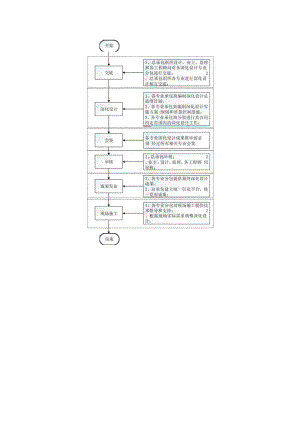 建设施工深化设计管理流程.docx