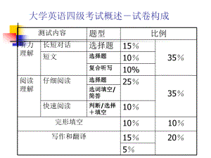 大学英语四级听力理解技巧.ppt