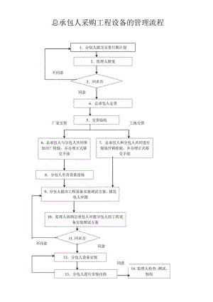 总承包人采购工程设备的管理流程.docx