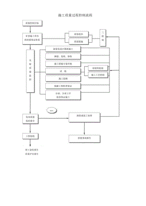 施工质量过程控制流程.docx