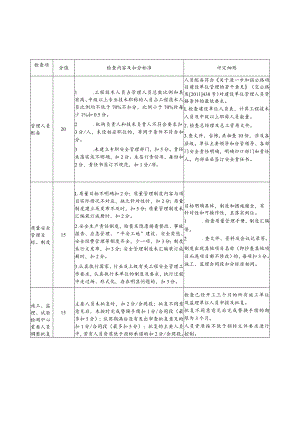 建设单位质量安全管理行为评分表.docx