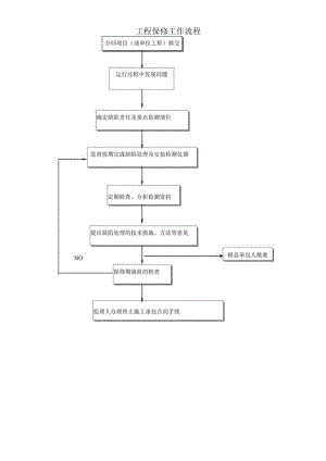 工程保修工作流程.docx