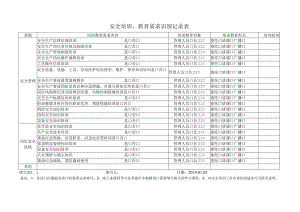 安全培训、教育需求识别记录表.docx