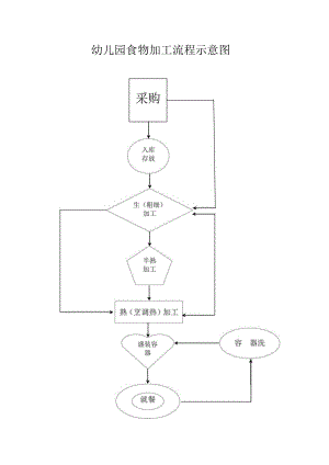 幼儿园食品加工流程示意图模板.docx