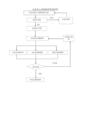 总承包人采购材料管理流程.docx