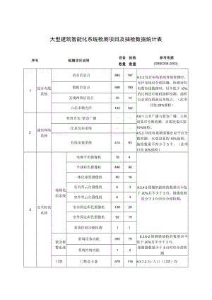 大型建筑智能化系统检测项目及抽检数据统计表.docx