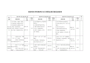 旅游特色学校精神文化引领职业意识建设进度表.docx