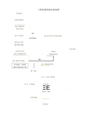 工程质量控制总体流程.docx