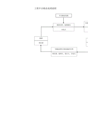 工程不合格品处理流程.docx