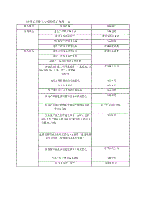 建设工程竣工专项验收的办理内容.docx