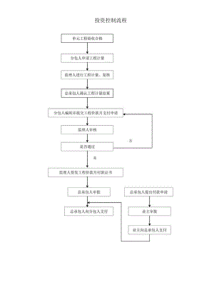 投资控制流程.docx