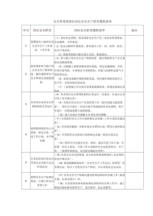 安全管理部部长岗位安全生产职责履职清单.docx