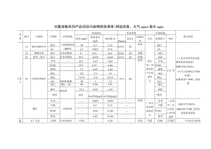 对氯苯酚系列产品项目污染物排放清单.docx