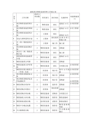 建筑项目物资设备管理工作提示表.docx
