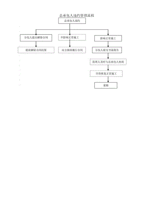 总承包人违约管理流程.docx
