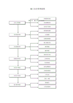 施工安全管理流程.docx