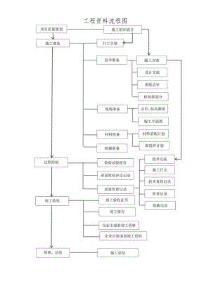 工程资料流程图.docx