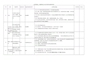 家具制造业、地板制造公司安全风险分级管控清单.docx