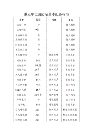 微型消防站物资配备标准.docx