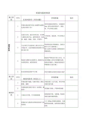 建筑施工砌体阶段质量风险控制表.docx