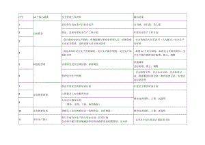 日常安全工作要点（14个核心要素、31个子项工作）.docx