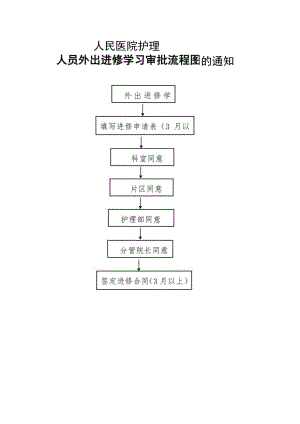 护理部外出进修学习审批流程图.docx