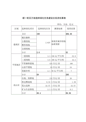 新一轮百万亩造林绿化任务建设总投资估算表.docx