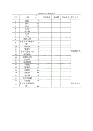 应急物资清单明细表.docx