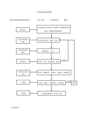 建筑施工原材料报验流程图.docx
