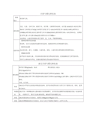 天然气理化特性表和液化天然气理化特性表.docx