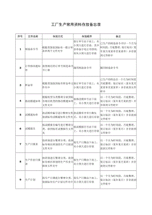 工厂生产常用资料存放备忘录.docx