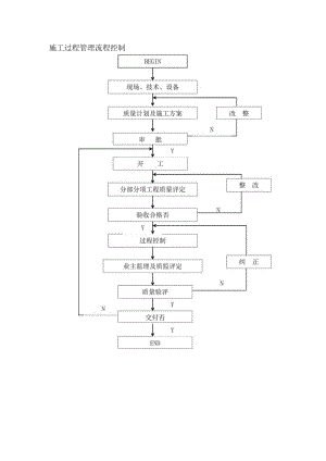 建筑施工过程管理流程控制图.docx
