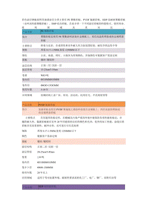 彩涂钢板分类及其性能对比 附彩涂钢板优点分析.docx