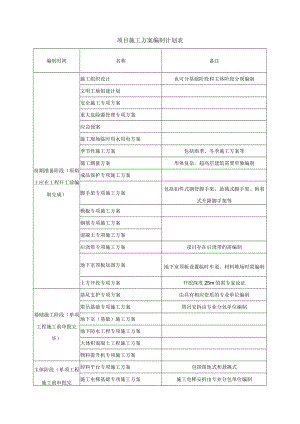 建筑施工项目施工方案编制计划表.docx