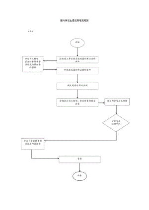 履约保证金退还管理流程图.docx