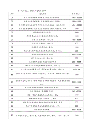 施工现场安全、文明施工违规处罚细则.docx