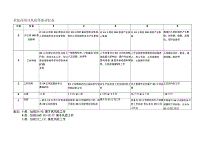 承包商项目风险等级评估表.docx