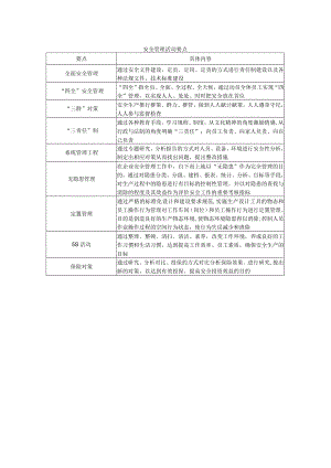 安全管理活动要点.docx