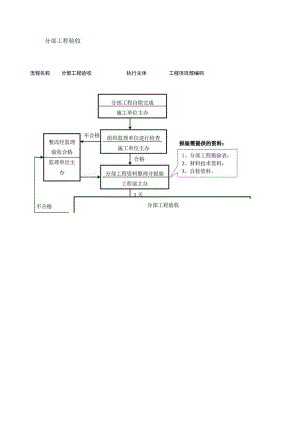 建筑施工分部工程验收流程图.docx