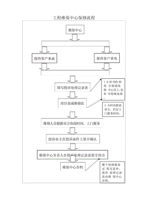 工程维保中心保修流程.docx